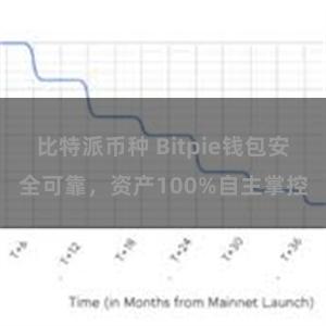 比特派币种 Bitpie钱包安全可靠，资产100%自主掌控