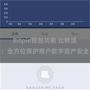 Bitpie钱包功能 比特派：全方位保护用户数字资产安全