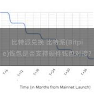 比特派兑换 比特派(Bitpie)钱包是否支持硬件钱包对接？