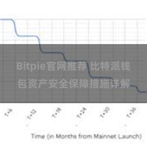 Bitpie官网推荐 比特派钱包资产安全保障措施详解